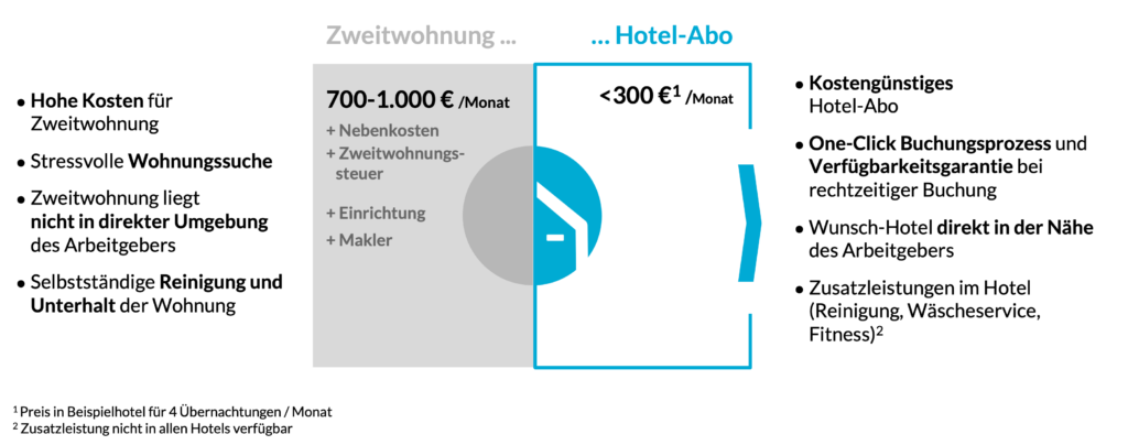 MyFlexHome_Hotel-Abo_statt-Zweitwohnung